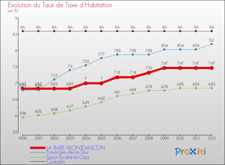 Evolution du taux de la taxe d'habitation pour LA BâTIE-MONTGASCON et les communes proches Comparaison des taux de la taxe d'habitation pour LA BâTIE-MONTGASCON et les communes voisines