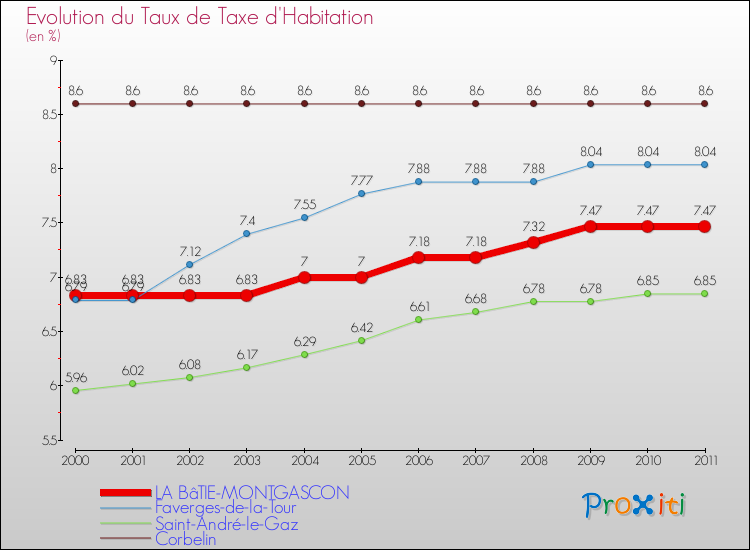 Evolution du taux de la taxe d'habitation pour LA BâTIE-MONTGASCON et les communes proches Comparaison des taux de la taxe d'habitation pour LA BâTIE-MONTGASCON et les communes voisines