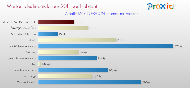 Montant des impôts locaux par Habitant pour LA BâTIE-MONTGASCON et les communes proches Comparaison des impôts locaux par habitant pour LA BâTIE-MONTGASCON et les communes voisines