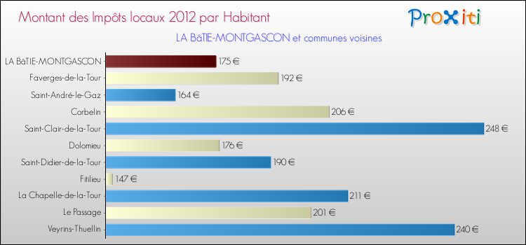Montant des impôts locaux par Habitant pour LA BâTIE-MONTGASCON et les communes proches Comparaison des impôts locaux par habitant pour LA BâTIE-MONTGASCON et les communes voisines