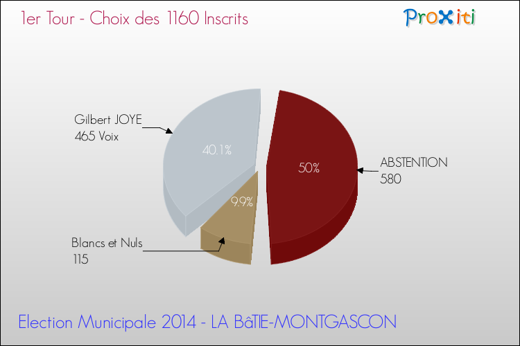 Résultats par rapport aux inscrits au 1er Tour des Elections Municipales 2014 de la commune de LA BâTIE-MONTGASCON Elections Municipales 2014 - Résultats par rapport aux inscrits au 1er Tour pour la commune de LA BâTIE-MONTGASCON