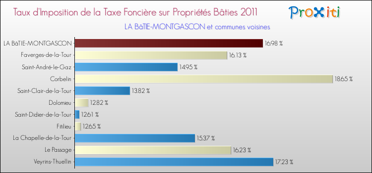 Taux d'imposition de la taxe foncière sur le bati 2011 pour LA BâTIE-MONTGASCON et les communes proches Comparaison des taux d'imposition de la taxe foncière sur le bati 2011 pour LA BâTIE-MONTGASCON et les communes voisines