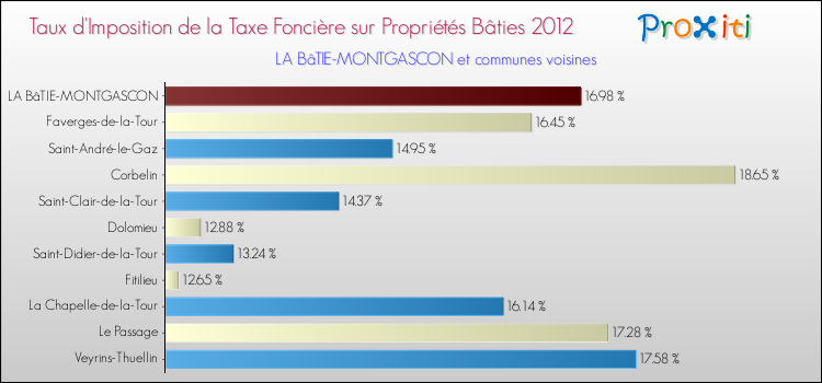 Taux d'imposition de la taxe foncière sur le bati 2012 pour LA BâTIE-MONTGASCON et les communes proches Comparaison des taux d'imposition de la taxe foncière sur le bati 2012 pour LA BâTIE-MONTGASCON et les communes voisines