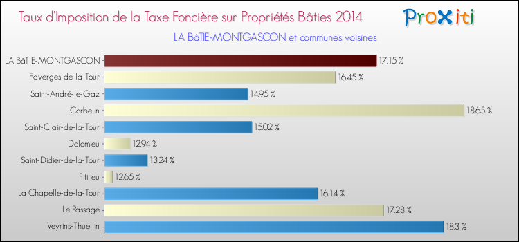 Taux d'imposition de la taxe foncière sur le bati 2014 pour LA BâTIE-MONTGASCON et les communes proches Comparaison des taux d'imposition de la taxe foncière sur le bati 2014 pour LA BâTIE-MONTGASCON et les communes voisines
