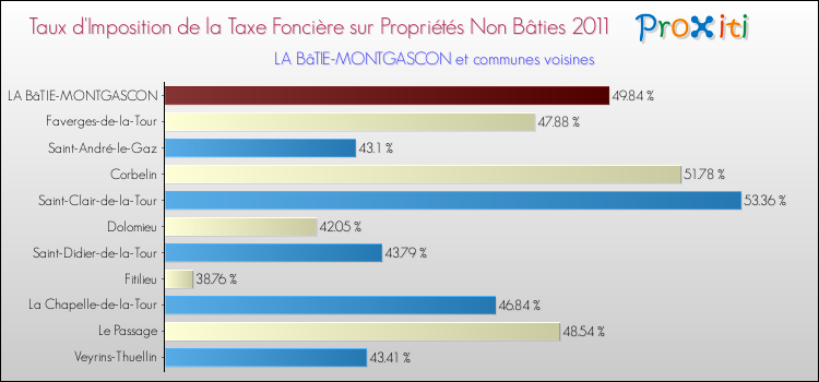 Taux d'imposition de la taxe foncière sur les immeubles et terrains non batis 2011 pour LA BâTIE-MONTGASCON et les communes proches Comparaison des taux d'imposition de la taxe foncière sur les immeubles et terrains non batis 2011 pour LA BâTIE-MONTGASCON et les communes voisines