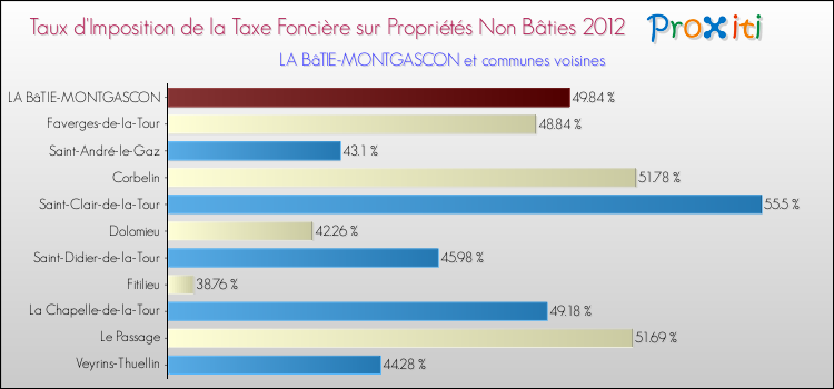 Taux d'imposition de la taxe foncière sur les immeubles et terrains non batis 2012 pour LA BâTIE-MONTGASCON et les communes proches Comparaison des taux d'imposition de la taxe foncière sur les immeubles et terrains non batis 2012 pour LA BâTIE-MONTGASCON et les communes voisines