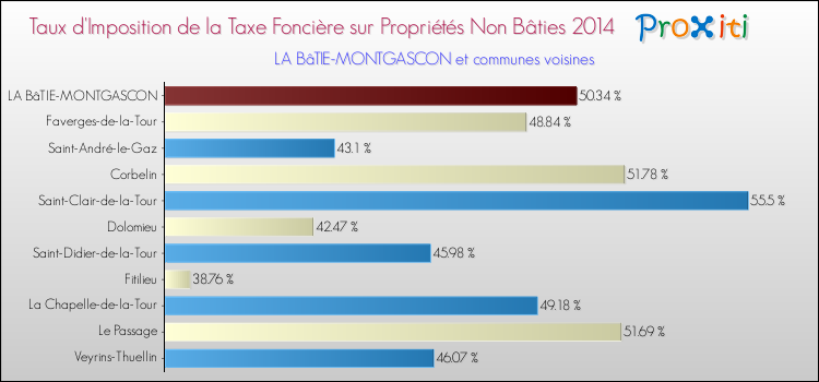 Taux d'imposition de la taxe foncière sur les immeubles et terrains non batis 2014 pour LA BâTIE-MONTGASCON et les communes proches Comparaison des taux d'imposition de la taxe foncière sur les immeubles et terrains non batis 2014 pour LA BâTIE-MONTGASCON et les communes voisines