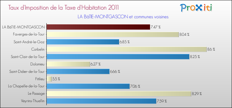 Taux d'imposition de la taxe d'habitation 2011 pour LA BâTIE-MONTGASCON et les communes proches Comparaison des taux d'imposition de la taxe d'habitation 2011 pour LA BâTIE-MONTGASCON et les communes voisines