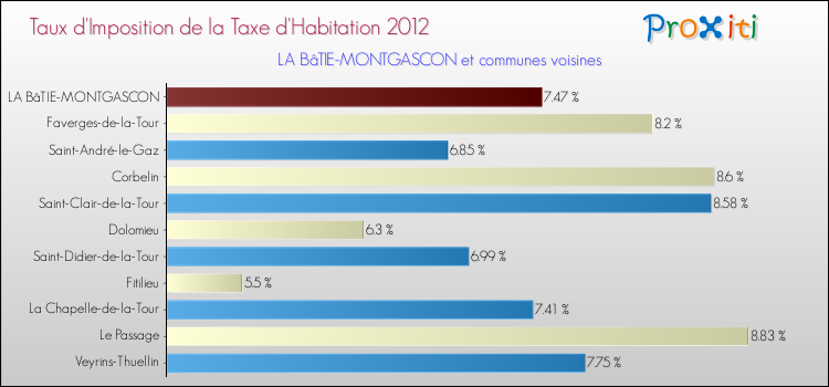 Taux d'imposition de la taxe d'habitation 2012 pour LA BâTIE-MONTGASCON et les communes proches Comparaison des taux d'imposition de la taxe d'habitation 2012 pour LA BâTIE-MONTGASCON et les communes voisines