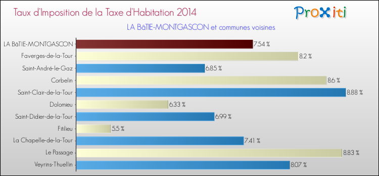 Taux d'imposition de la taxe d'habitation 2014 pour LA BâTIE-MONTGASCON et les communes proches Comparaison des taux d'imposition de la taxe d'habitation 2014 pour LA BâTIE-MONTGASCON et les communes voisines