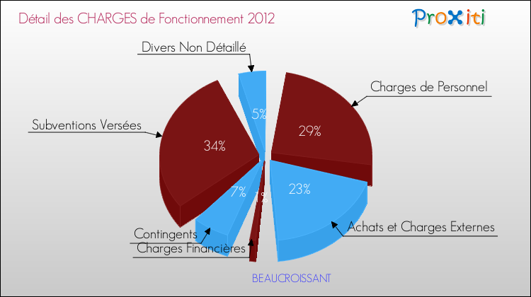 Décomposition des Charges de Fonctionnement 2012 de la commune de BEAUCROISSANT Charges de Fonctionnement 2012 pour la commune de BEAUCROISSANT