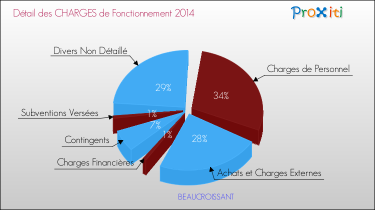 Décomposition des Charges de Fonctionnement 2014 de la commune de BEAUCROISSANT Charges de Fonctionnement 2014 pour la commune de BEAUCROISSANT
