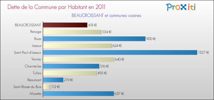 Dette par habitant de la commune en 2011 pour BEAUCROISSANT et les communes proches Comparaison de la dette par habitant de la commune en 2011 pour BEAUCROISSANT et les communes voisines