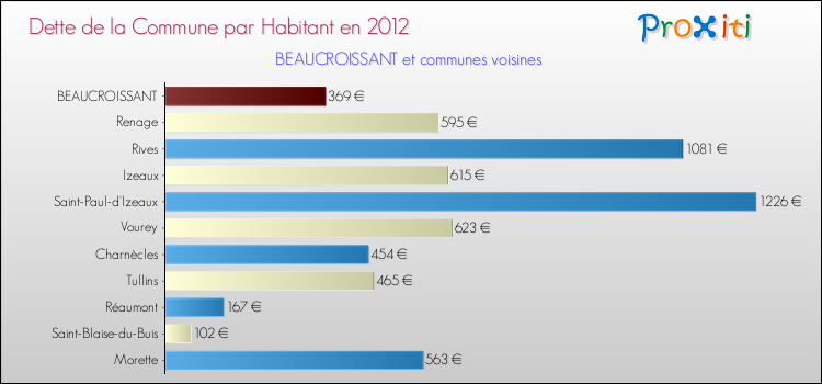 Dette par habitant de la commune en 2012 pour BEAUCROISSANT et les communes proches Comparaison de la dette par habitant de la commune en 2012 pour BEAUCROISSANT et les communes voisines