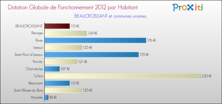 Montant des dotations globales de fonctionnement DGF par Habitant pour BEAUCROISSANT et les communes proches Comparaison des des dotations globales de fonctionnement DGF par habitant pour BEAUCROISSANT et les communes voisines