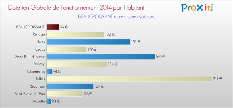 Montant des dotations globales de fonctionnement DGF par Habitant pour BEAUCROISSANT et les communes proches en 2014. Comparaison des des dotations globales de fonctionnement DGF par habitant pour BEAUCROISSANT et les communes voisines en 2014.