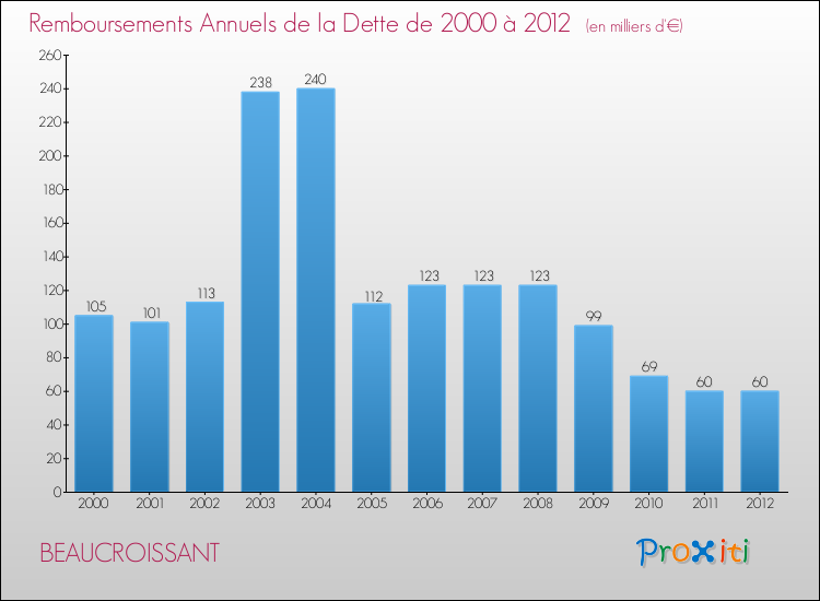 Evolution de l'annuité de la dette pour la commune de BEAUCROISSANT de 2000 à 2012 Annuités de la dette pour BEAUCROISSANT de 2000 à 2012