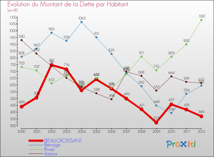 Evolution de la dette par habitant pour la commune de BEAUCROISSANT et les communes proches de 2000 à 2012 Comparaison de la dette par habitant pour BEAUCROISSANT et les communes voisines de 2000 à 2012