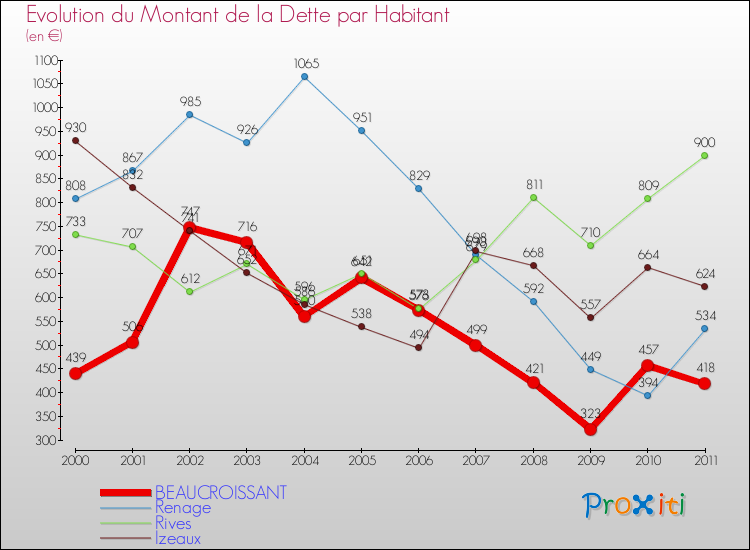 Evolution de la dette par habitant pour la commune de BEAUCROISSANT et les communes proches Comparaison de la dette par habitant pour BEAUCROISSANT et les communes voisines