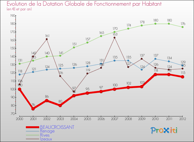 Evolution et montant de la dotation globale de fonctionnement par Habitant pour BEAUCROISSANT et les communes proches Comparaison des dotations globales de fonctionnement par habitant pour BEAUCROISSANT et les communes voisines