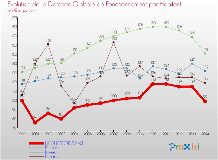Evolution et montant de la dotation globale de fonctionnement par Habitant pour BEAUCROISSANT et les communes proches de 2000 à 2014. Comparaison des dotations globales de fonctionnement par habitant pour BEAUCROISSANT et les communes voisines de 2000 à 2014.