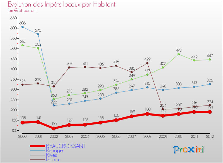 Evolution et montant des impôts locaux par Habitant pour BEAUCROISSANT et les communes proches Comparaison des impôts locaux par habitant pour BEAUCROISSANT et les communes voisines