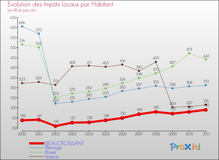 Evolution et montant des impôts locaux par Habitant pour BEAUCROISSANT et les communes proches Comparaison des impôts locaux par habitant pour BEAUCROISSANT et les communes voisines