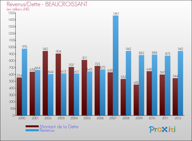 Evolution comparée de la dette et des revenus pour la commune de BEAUCROISSANT de 2000 à 2012 Comparaison de la dette et des revenus pour BEAUCROISSANT de 2000 à 2012