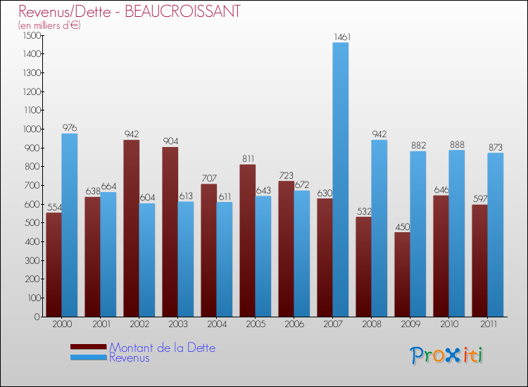 Evolution comparée de la dette et des revenus pour la commune de BEAUCROISSANT de 2000 à 2011 Comparaison de la dette et des revenus pour BEAUCROISSANT de 2000 à 2011