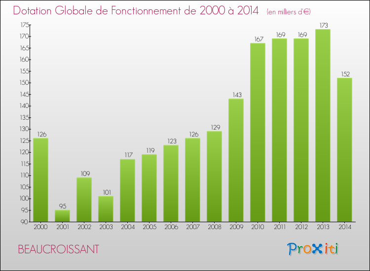 Evolution du montant de la Dotation Globale de Fonctionnement pour la commune de BEAUCROISSANT de 2000 à 2014 Evolution du montant de la Dotation Globale de Fonctionnement pour BEAUCROISSANT de 2000 à 2014