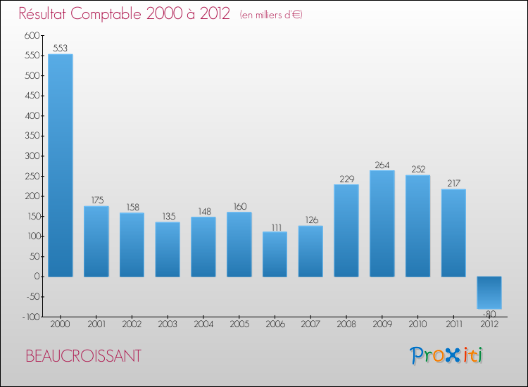 Evolution du résultat comptable pour la commune de BEAUCROISSANT de 2000 à 2012 Evolution du résultat comptable pour BEAUCROISSANT de 2000 à 2012