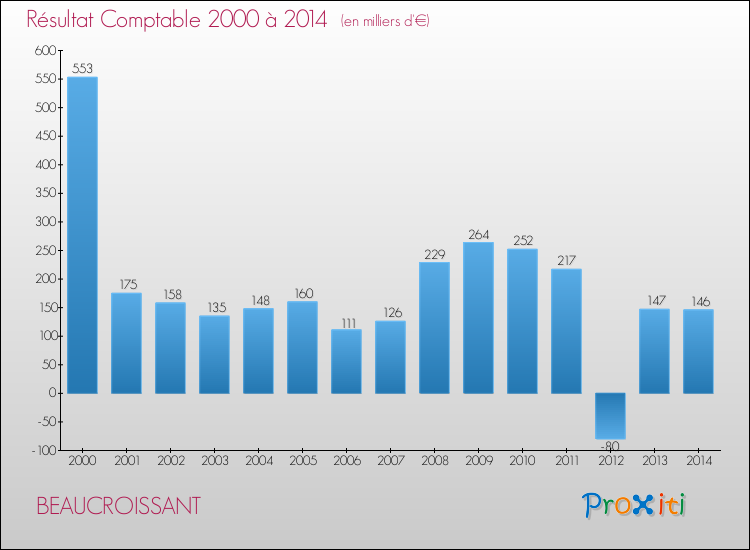 Evolution du résultat comptable pour la commune de BEAUCROISSANT de 2000 à 2014 Evolution du résultat comptable pour BEAUCROISSANT de 2000 à 2014