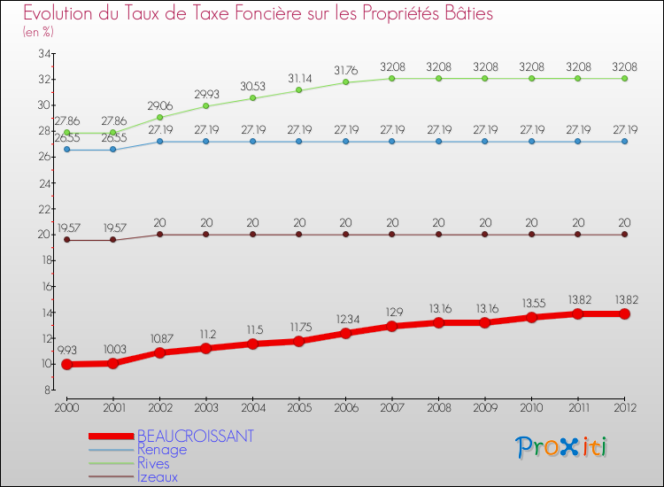 Evolution du taux de la taxe foncière sur le bati pour BEAUCROISSANT et les communes proches de 2000 à 2012 Comparaison des taux de taxe foncière sur le bati pour BEAUCROISSANT et les communes voisines de 2000 à 2012