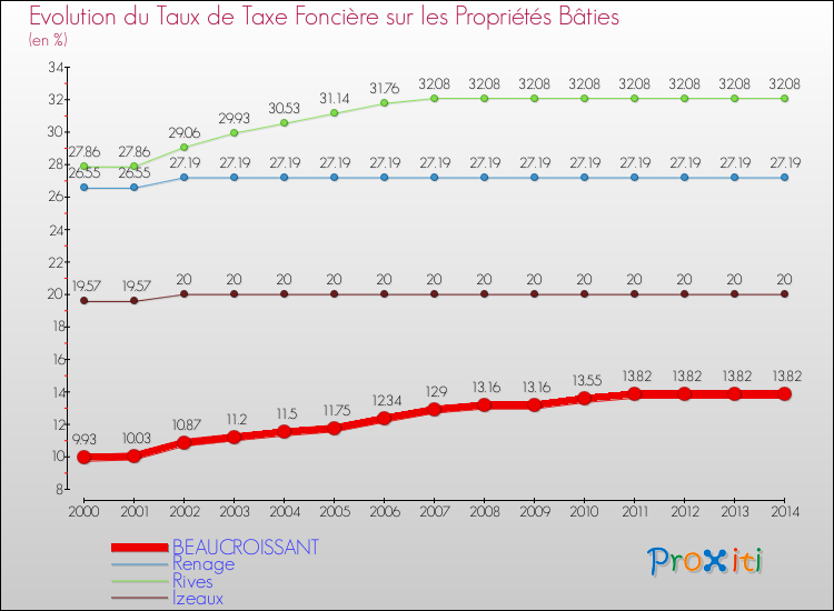 Evolution du taux de la taxe foncière sur le bati pour BEAUCROISSANT et les communes proches de 2000 à 2014 Comparaison des taux de taxe foncière sur le bati pour BEAUCROISSANT et les communes voisines de 2000 à 2014