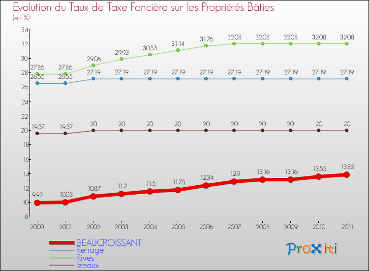 Evolution du taux de la taxe foncière sur le bati pour BEAUCROISSANT et les communes proches Comparaison des taux de taxe foncière sur le bati pour BEAUCROISSANT et les communes voisines