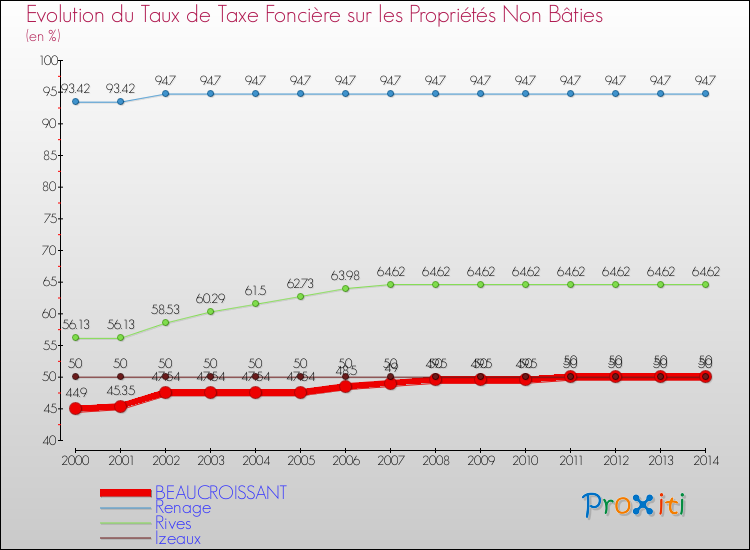 Evolution du taux de la taxe foncière sur les immeubles et terrains non batis pour BEAUCROISSANT et les communes proches de 2000 à 2014 Comparaison des taux de la taxe foncière sur les immeubles et terrains non batis pour BEAUCROISSANT et les communes voisines de 2000 à 2014