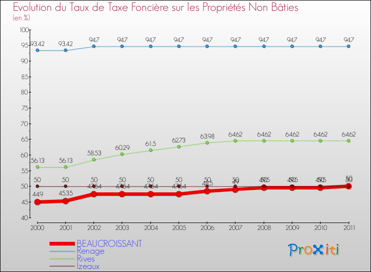 Evolution du taux de la taxe foncière sur les immeubles et terrains non batis pour BEAUCROISSANT et les communes proches Comparaison des taux de la taxe foncière sur les immeubles et terrains non batis pour BEAUCROISSANT et les communes voisines