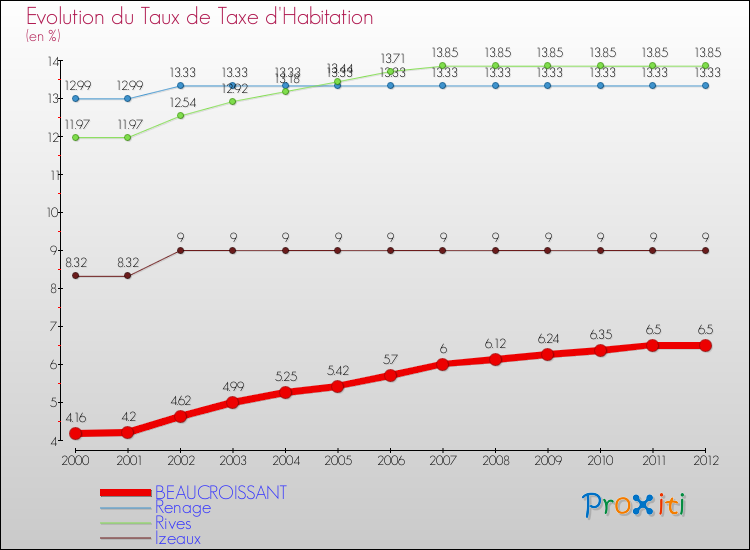 Evolution du taux de la taxe d'habitation pour BEAUCROISSANT et les communes proches Comparaison des taux de la taxe d'habitation pour BEAUCROISSANT et les communes voisines