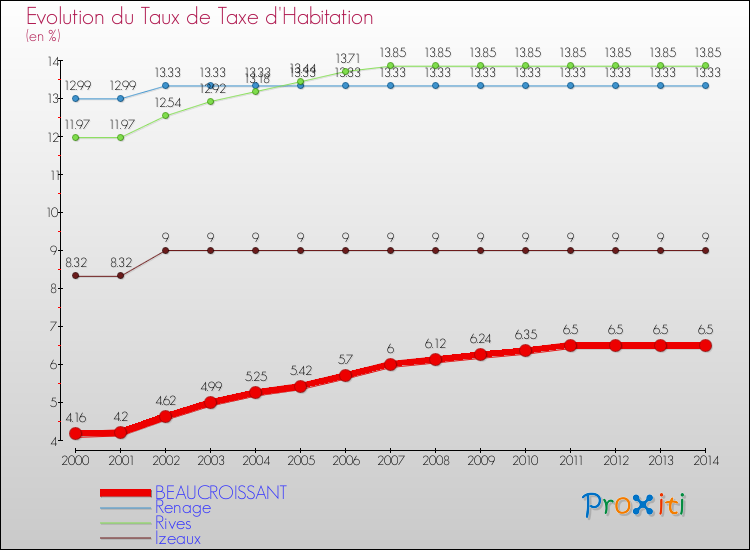 Evolution du taux de la taxe d'habitation pour BEAUCROISSANT et les communes proches de 2000 à 2014 Comparaison des taux de la taxe d'habitation pour BEAUCROISSANT et les communes voisines de 2000 à 2014