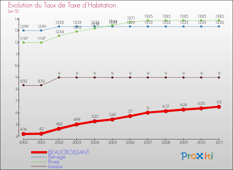 Evolution du taux de la taxe d'habitation pour BEAUCROISSANT et les communes proches Comparaison des taux de la taxe d'habitation pour BEAUCROISSANT et les communes voisines