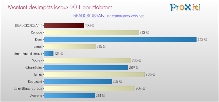 Montant des impôts locaux par Habitant pour BEAUCROISSANT et les communes proches Comparaison des impôts locaux par habitant pour BEAUCROISSANT et les communes voisines