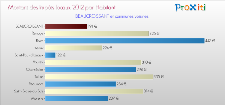 Montant des impôts locaux par Habitant pour BEAUCROISSANT et les communes proches Comparaison des impôts locaux par habitant pour BEAUCROISSANT et les communes voisines