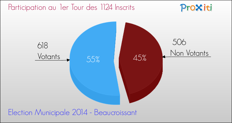 Participation au 1er Tour des Elections Municipales 2014 de la commune de Beaucroissant Elections Municipales 2014 - Participation au 1er Tour pour la commune de Beaucroissant