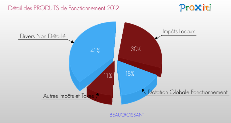 Décomposition du Budget de Fonctionnement 2012 de la commune de BEAUCROISSANT Budget de Fonctionnement 2012 pour la commune de BEAUCROISSANT