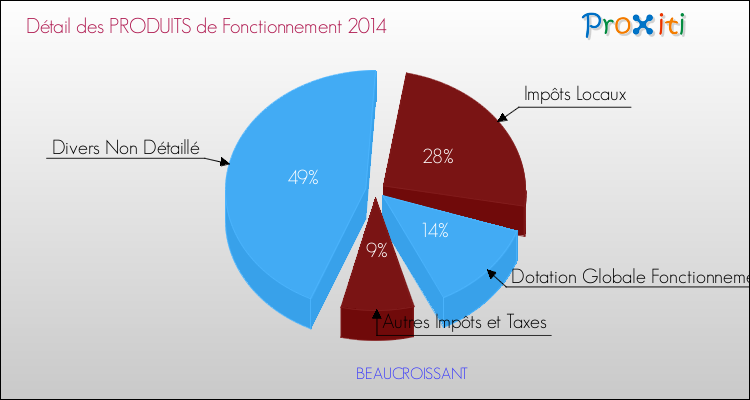 Décomposition du Budget de Fonctionnement 2014 de la commune de BEAUCROISSANT Budget de Fonctionnement 2014 pour la commune de BEAUCROISSANT