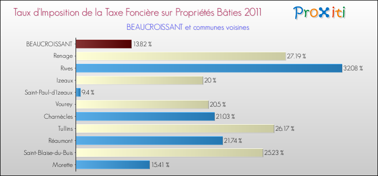 Taux d'imposition de la taxe foncière sur le bati 2011 pour BEAUCROISSANT et les communes proches Comparaison des taux d'imposition de la taxe foncière sur le bati 2011 pour BEAUCROISSANT et les communes voisines