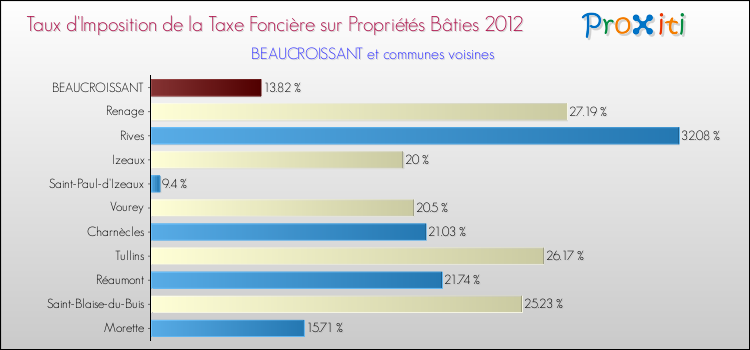 Taux d'imposition de la taxe foncière sur le bati 2012 pour BEAUCROISSANT et les communes proches Comparaison des taux d'imposition de la taxe foncière sur le bati 2012 pour BEAUCROISSANT et les communes voisines
