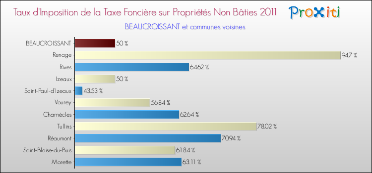 Taux d'imposition de la taxe foncière sur les immeubles et terrains non batis 2011 pour BEAUCROISSANT et les communes proches Comparaison des taux d'imposition de la taxe foncière sur les immeubles et terrains non batis 2011 pour BEAUCROISSANT et les communes voisines