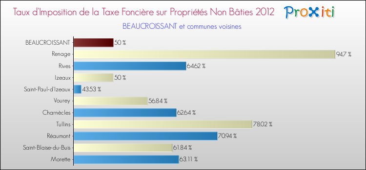 Taux d'imposition de la taxe foncière sur les immeubles et terrains non batis 2012 pour BEAUCROISSANT et les communes proches Comparaison des taux d'imposition de la taxe foncière sur les immeubles et terrains non batis 2012 pour BEAUCROISSANT et les communes voisines