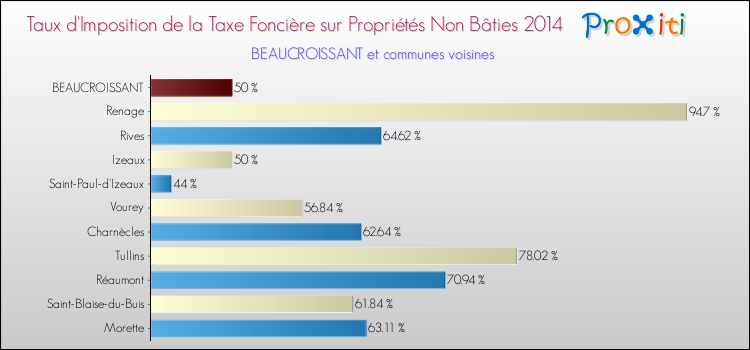 Taux d'imposition de la taxe foncière sur les immeubles et terrains non batis 2014 pour BEAUCROISSANT et les communes proches Comparaison des taux d'imposition de la taxe foncière sur les immeubles et terrains non batis 2014 pour BEAUCROISSANT et les communes voisines
